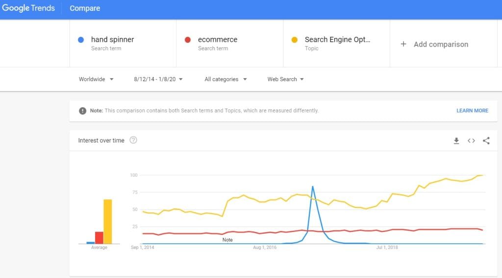 google trends for blogging niches