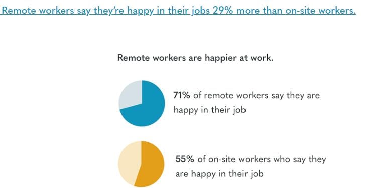 remote workers are happy