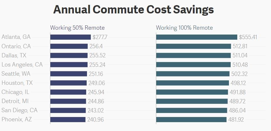 annula commute cost saving